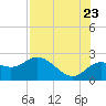 Tide chart for Clearwater, Florida on 2022/07/23