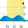 Tide chart for Clearwater, Florida on 2022/07/4