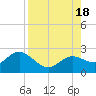 Tide chart for Clearwater, Florida on 2022/08/18
