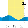 Tide chart for Clearwater, Florida on 2022/08/21