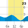 Tide chart for Clearwater, Florida on 2022/08/23