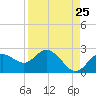 Tide chart for Clearwater, Florida on 2022/08/25
