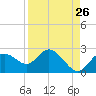 Tide chart for Clearwater, Florida on 2022/08/26
