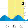 Tide chart for Clearwater, Florida on 2022/08/2