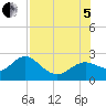 Tide chart for Clearwater, Florida on 2022/08/5