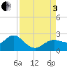 Tide chart for Clearwater, Florida on 2022/09/3