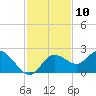 Tide chart for Clearwater, Florida on 2022/11/10