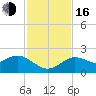 Tide chart for Clearwater, Florida on 2022/11/16
