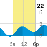 Tide chart for Clearwater, Florida on 2022/11/22