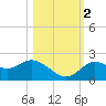 Tide chart for Clearwater, Florida on 2022/11/2