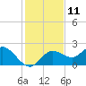 Tide chart for Clearwater, Florida on 2022/12/11