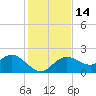 Tide chart for Clearwater, Florida on 2022/12/14