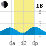 Tide chart for Clearwater, Florida on 2022/12/16