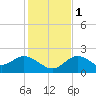 Tide chart for Clearwater, Florida on 2022/12/1