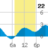 Tide chart for Clearwater, Florida on 2022/12/22