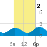 Tide chart for Clearwater, Florida on 2022/12/2