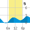 Tide chart for Clearwater, Florida on 2022/12/5