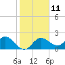 Tide chart for Clearwater, Florida on 2023/01/11