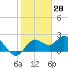 Tide chart for Clearwater, Florida on 2023/01/20