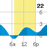 Tide chart for Clearwater, Florida on 2023/01/22