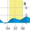 Tide chart for Clearwater, Florida on 2023/01/3
