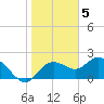 Tide chart for Clearwater, Florida on 2023/01/5