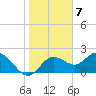 Tide chart for Clearwater, Florida on 2023/01/7