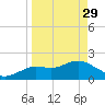 Tide chart for Clearwater, Florida on 2023/03/29