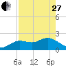 Tide chart for Clearwater, Florida on 2023/04/27