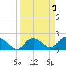 Tide chart for Clearwater, Florida on 2023/04/3