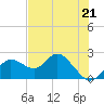 Tide chart for Clearwater, Florida on 2023/05/21