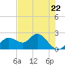 Tide chart for Clearwater, Florida on 2023/05/22
