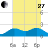 Tide chart for Clearwater, Florida on 2023/05/27