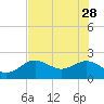 Tide chart for Clearwater, Florida on 2023/05/28