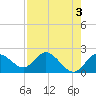 Tide chart for Clearwater, Florida on 2023/05/3