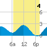 Tide chart for Clearwater, Florida on 2023/05/4