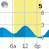 Tide chart for Clearwater, Florida on 2023/05/5
