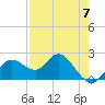 Tide chart for Clearwater, Florida on 2023/05/7