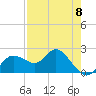 Tide chart for Clearwater, Florida on 2023/05/8