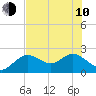 Tide chart for Clearwater, Florida on 2023/06/10