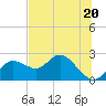 Tide chart for Clearwater, Florida on 2023/06/20