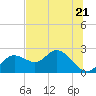 Tide chart for Clearwater, Florida on 2023/06/21