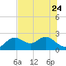 Tide chart for Clearwater, Florida on 2023/06/24