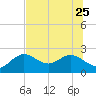 Tide chart for Clearwater, Florida on 2023/06/25
