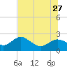Tide chart for Clearwater, Florida on 2023/06/27
