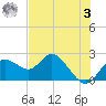 Tide chart for Clearwater, Florida on 2023/06/3