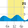 Tide chart for Clearwater, Florida on 2023/07/21