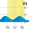 Tide chart for Clearwater, Florida on 2023/07/23