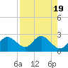 Tide chart for Clearwater, Florida on 2023/08/19