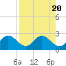 Tide chart for Clearwater, Florida on 2023/08/20